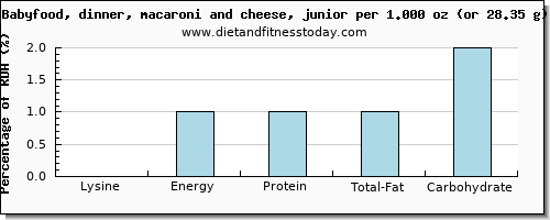 lysine and nutritional content in macaroni and cheese